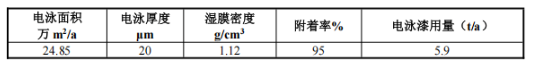新增5条生产线，涂料（电泳）年加工24.85万㎡