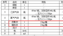 总投资500万扩建：涂料喷涂系船舶维修拆解项目