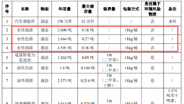 汽车零部件项目——涂料工艺保障178万件塑胶喷涂件产能