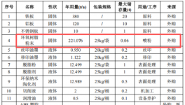 千万元投资，760万件年产能 粉末涂料工艺赋能精密制造项目