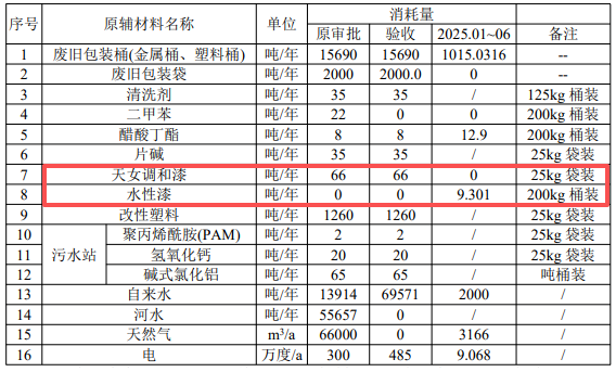 投资2550万、年产百万只桶，涂料喷涂环节升级
