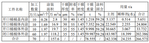投资2550万、年产百万只桶，涂料喷涂环节升级