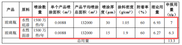 年产1500万个玻璃瓶，涂料项目为核心工艺