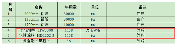 年产2万吨涂碳铝箔,涂料及原料保障16条生产线高效运行