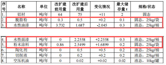 总投资1000万 粉末涂料采购需求驱动45万件/年产能
