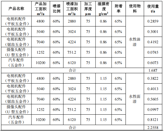 总投资1000万 粉末涂料采购需求驱动45万件/年产能