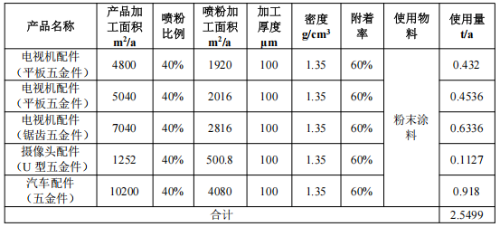 总投资1000万 粉末涂料采购需求驱动45万件/年产能