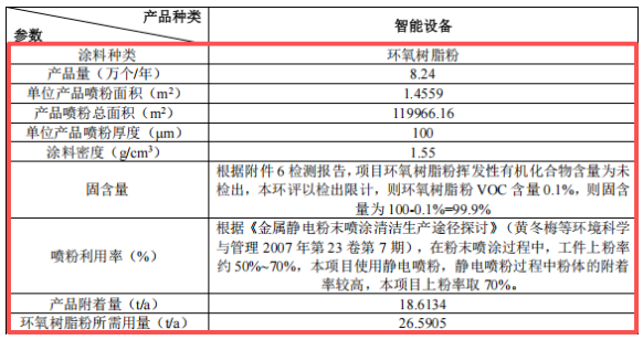 总投资500万元涂料项目新增 拟年产智能设备8.24万台
