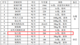 投资1.5亿、建面4.7万㎡、年产5000吨，高性能涂料成核心