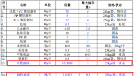 300万投资与80万件产能 玩具新厂配套涂料项目