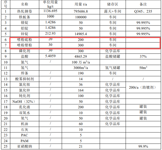 5亿投资擎动90万吨产能，山西金瑞祥涂料项目锚定高端涂装