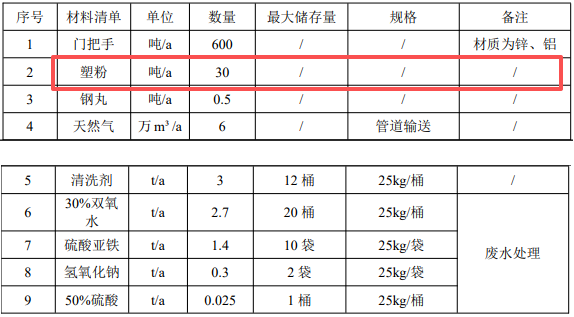 300万投资瞄准粉末涂料，年产600吨门把手