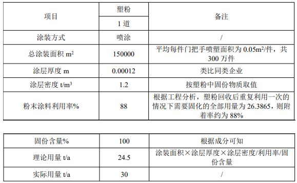 300万投资瞄准粉末涂料，年产600吨门把手
