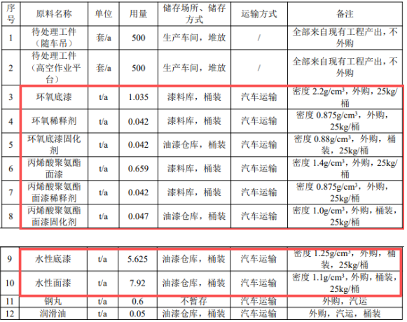 300万涂料项目落地，海鲨集团实现千台套专用车自主涂装