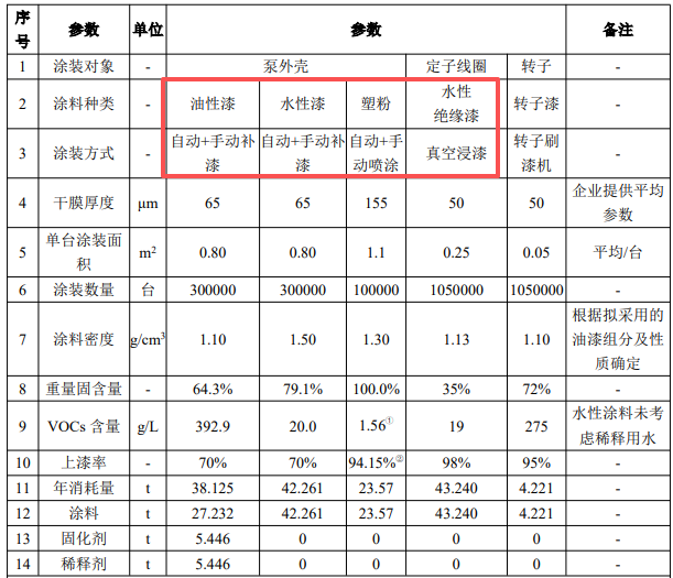 投资1300万/年产105万台水泵项目 催生涂料采购需求