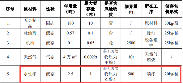 年产6万件五金产能落地，驱动本地涂料应用新增长