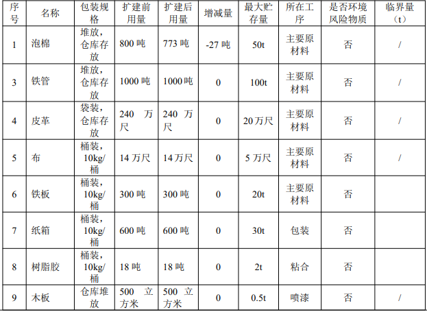 36万件家具产能落地，凯美400万投资技改扩建催生涂料项目