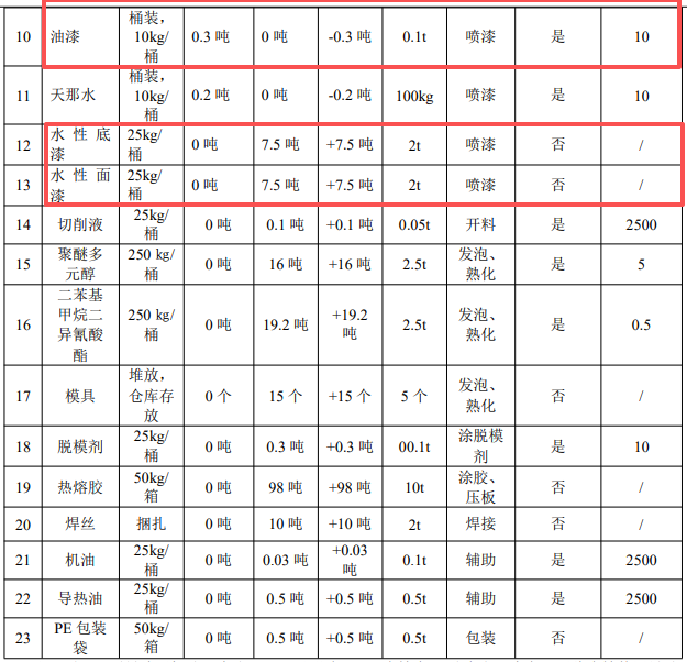 36万件家具产能落地，凯美400万投资技改扩建催生涂料项目