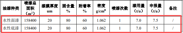 36万件家具产能落地，凯美400万投资技改扩建催生涂料项目