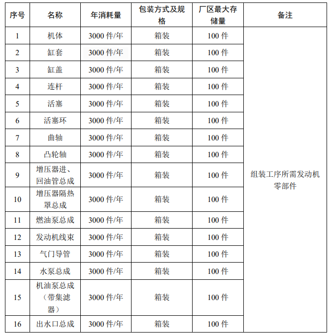 3500万投资、3000台产能,沃赛斯项目释放涂料项目规模化需求