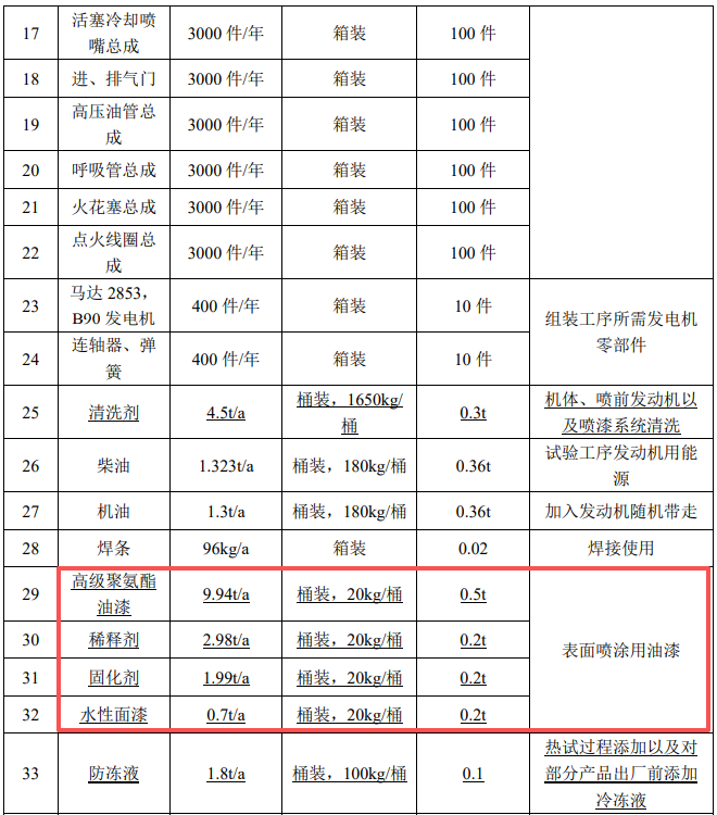 3500万投资、3000台产能,沃赛斯项目释放涂料项目规模化需求