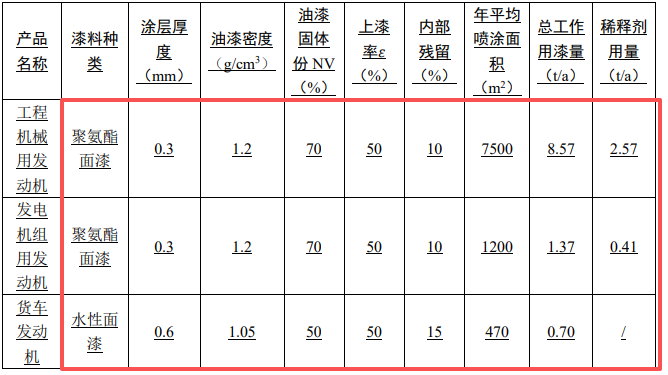 3500万投资、3000台产能,沃赛斯项目释放涂料项目规模化需求