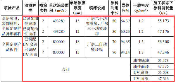 3亿元家具项目落地，15万件年产能拉动涂料采购需求