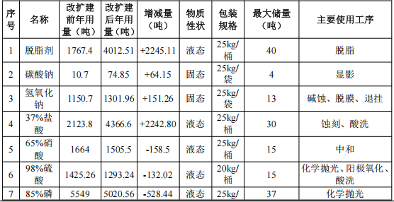 锚定涂料：国鹏新增500万投资，撬动5.05亿规模化处理中心