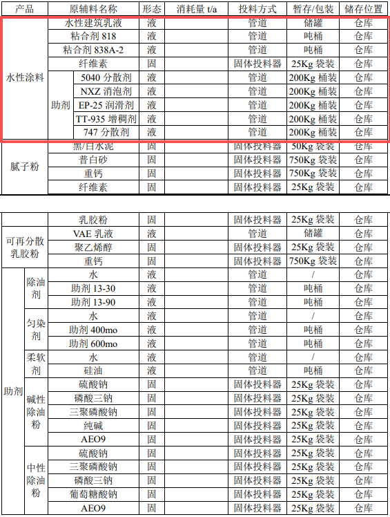 涂料采购新产能:水性涂料15000吨,腻子粉30000吨