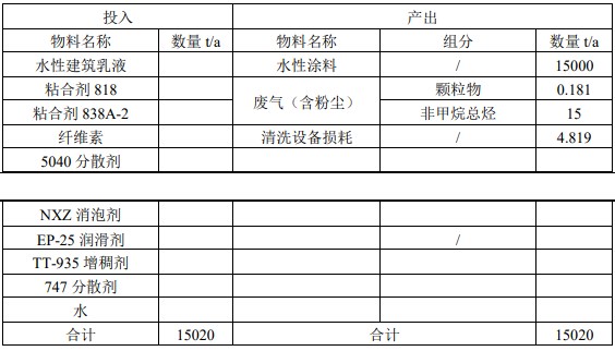 涂料采购新产能:水性涂料15000吨,腻子粉30000吨