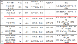 300万涂料项目落地，海鲨集团实现千台套专用车自主涂装