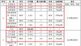3亿元家具项目落地，15万件年产能拉动涂料采购需求
