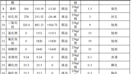 锚定涂料：国鹏新增500万投资，撬动5.05亿规模化处理中心