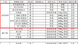 涂料采购新产能：水性涂料15000吨，腻子粉30000吨