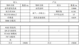 80万投资打造500吨年产能 粉末涂料新项目