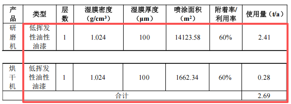 投资300万，产能破千台：升级涂料涂装新线