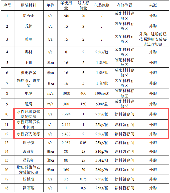 奥海特游艇涂料项目：总投资500万元的环保关键环节