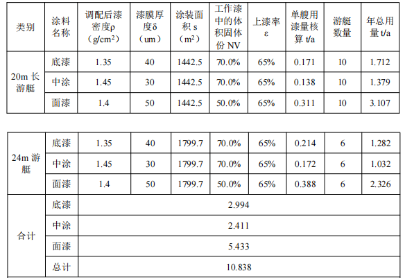 奥海特游艇涂料项目：总投资500万元的环保关键环节