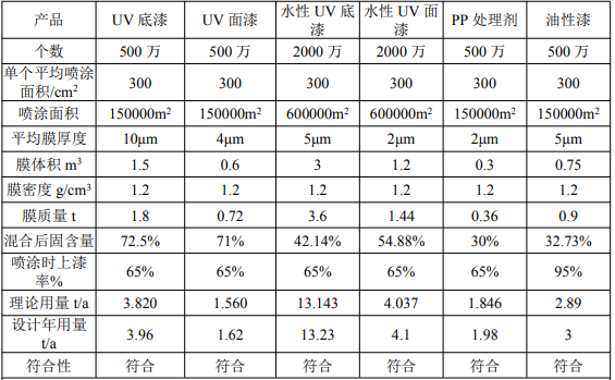 赋能3000万只镀膜产品:涂料项目保障1.22亿营收目标
