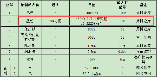 投资200万升级万吨产能，粉末涂料提供核心表面保障