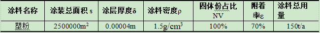 投资200万升级万吨产能，粉末涂料提供核心表面保障