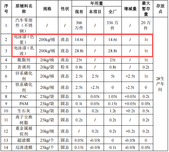 30万投资涂料技改,夯实366万件产品竞争力