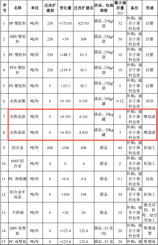 300万投资、1.8万平米、数十万产能:涂料工艺是关键