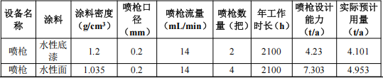 300万投资、1.8万平米、数十万产能:涂料工艺是关键