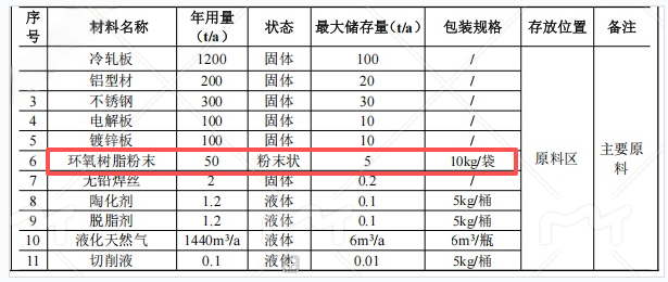 500万投资，4.7万套产能：粉末涂料提供关键表面防护