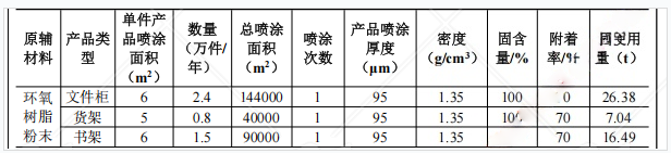 500万投资，4.7万套产能：粉末涂料提供关键表面防护