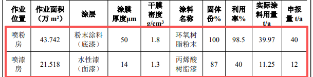 200万投资,110万件产能:粉末涂料需求提升