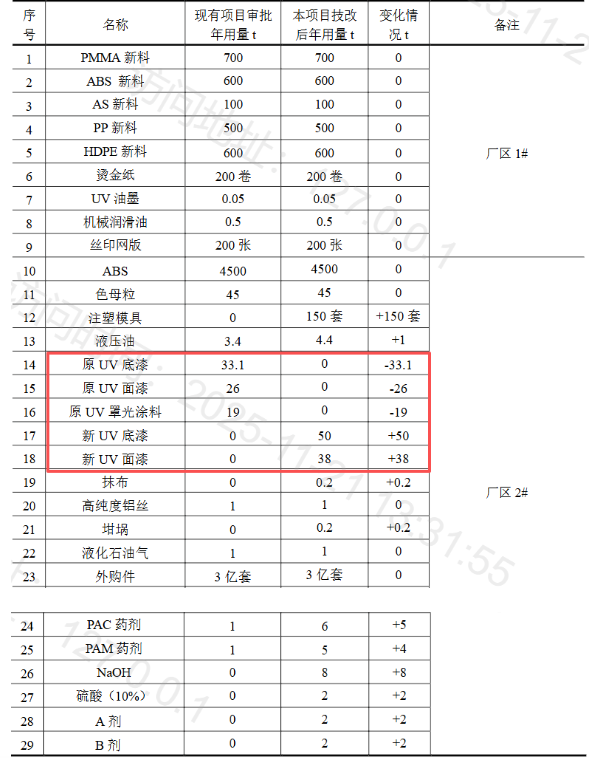 投2500万实施涂料项目升级，保障3亿套包装盒竞争力