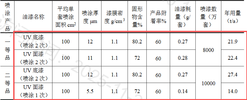 投2500万实施涂料项目升级，保障3亿套包装盒竞争力