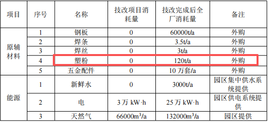 300万专项投资：佳宝柜业革新十万台套粉末涂料固化工艺